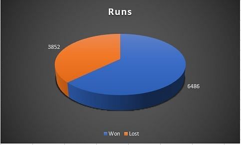  Total runs in wins and losses